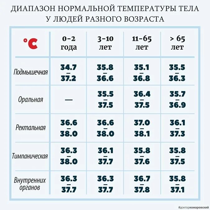 Таблица нормы температуры тела. Температура тела человека норма в таблице. Нормальная температура человека по возрастам таблица. Какая норма температуры у человека.