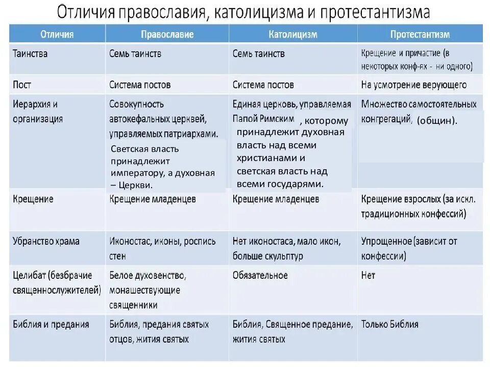 В чем состояло различие духовного и светского. Православие католицизм протестантизм отличия. Таблица отличий между католиками протестантами. Таблица Православие католицизм протестантизм. Православие католицизм протестантизм сравнение таблица.