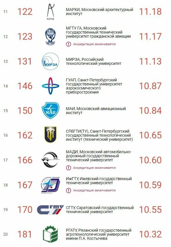 Средний балл на бюджет в вуз. Лучшие технические вузы москвы. Университеты москвы список. Технические вузы бюджет. Российские университеты 10 топ.