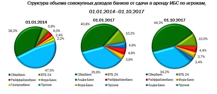 Российские банки доходы. Структура доходов банка. Структура доходов Сбербанка. Структура доходов банков. Структура банковского рынка.