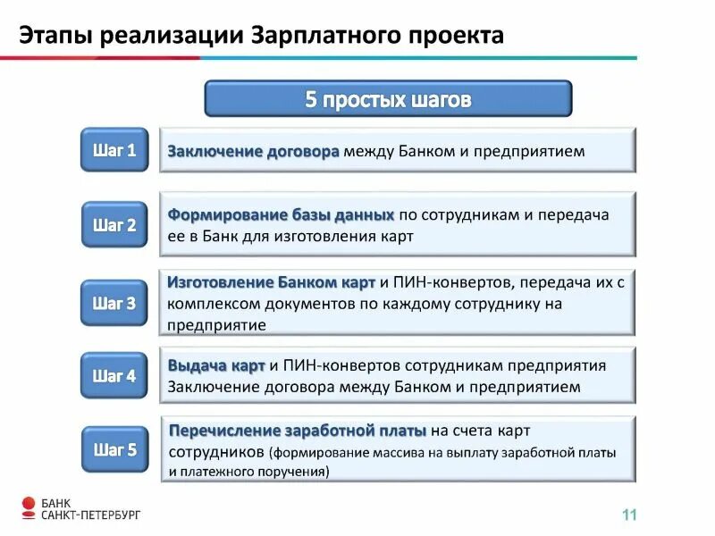 Схема зарплатного проекта. Преимущества зарплатного проекта. Этапы реализации зарплатного проекта. Порядок заключения зарплатного проекта. В рамках реализации контракта