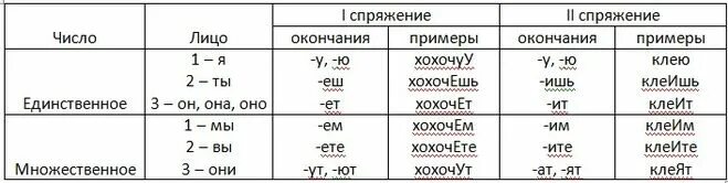 Прочитайте определите спряжение глаголов живет глухом. Какое спряжение у глагола воет. Выть какое спряжение. Спряжение глаголов таблица. Глаголы 1 и 2 спряжения таблица.