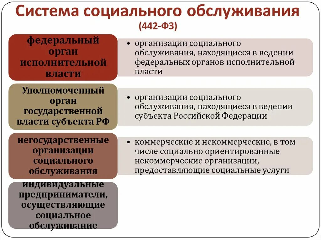 Социальное обслуживание субъектами рф. Система органов социального обслуживания РФ. Структура социального обслуживания населения в РФ. Структура органов социального обслуживания. Органы и организации оказывающие социальные услуги.