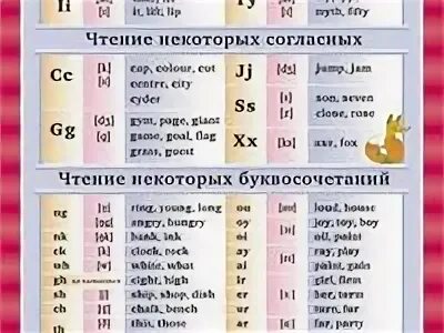 Чтение гласных в 4 типах слога английский. Чтение гласных букв в английском языке таблица для детей. Основы чтения английского языка. Правило чтения гласные английский язык. Чтение сочетание гласных в английском языке таблица.