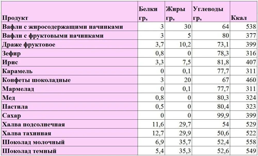 Сколько витаминов в печенье. Пищевая и энергетическая ценность кондитерских изделий. Энергетическая ценность кондитерских изделий. Таблица белков жиров и углеводов. Таблица состава продуктов белки жиры углеводы.