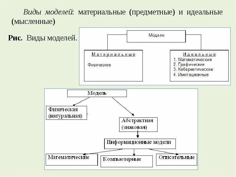 Материальные модели. Типы материальных моделей. Материальные и идеальные модели. Материальные математические модели. Модели предметного класса