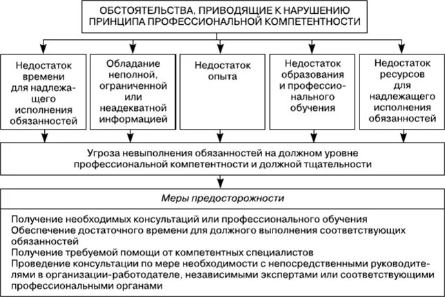 Кодекс этики профессиональных бухгалтеров — членов ИПБ России. Общие положения кодекса профессиональной этики бухгалтера. Кодекс профессиональной этики экономиста. Соблюдение принципов сервисной деятельности. Кодекс профессионального бухгалтера