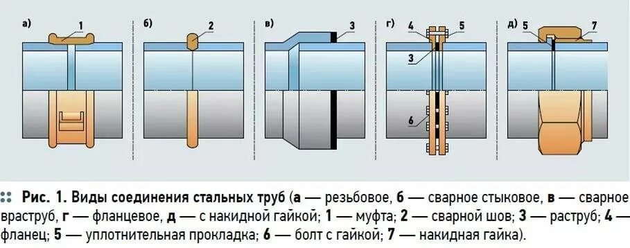 Метод соединения труб