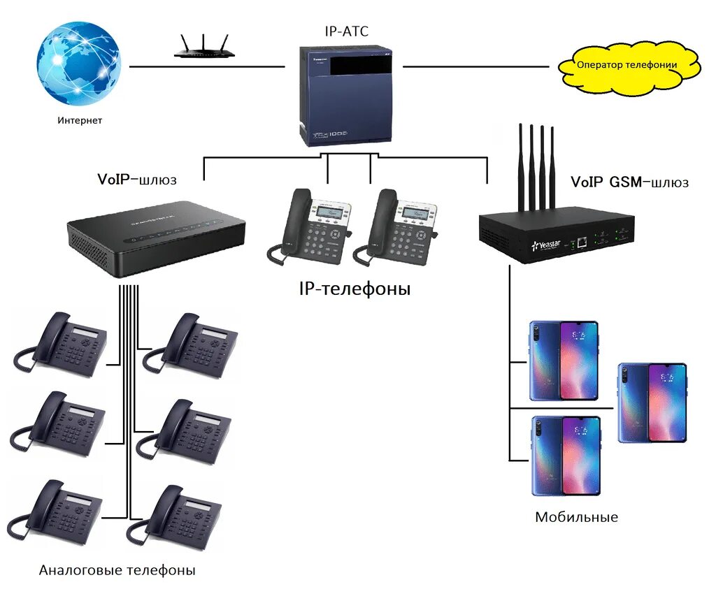 IP АТС схема подключения. IP телефония подключение схема подключения. IP SIP АТС. Схема подключения SIP телефонии. Как соединить телефоны между собой