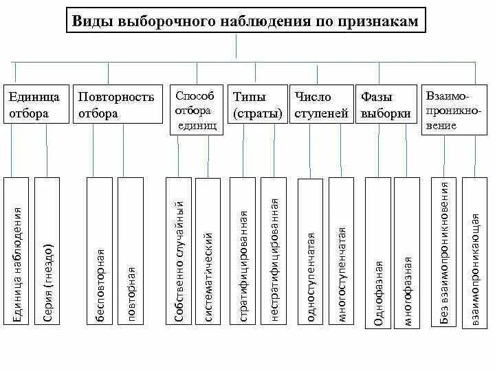 Способ выборочного наблюдения. Виды выборочного наблюдения по признаку "единица отбора". Способы отбора и виды выборочного наблюдения.. Виды отбора единиц в выборочную совокупность. К разновидностям многоступенчатой выборки относятся.