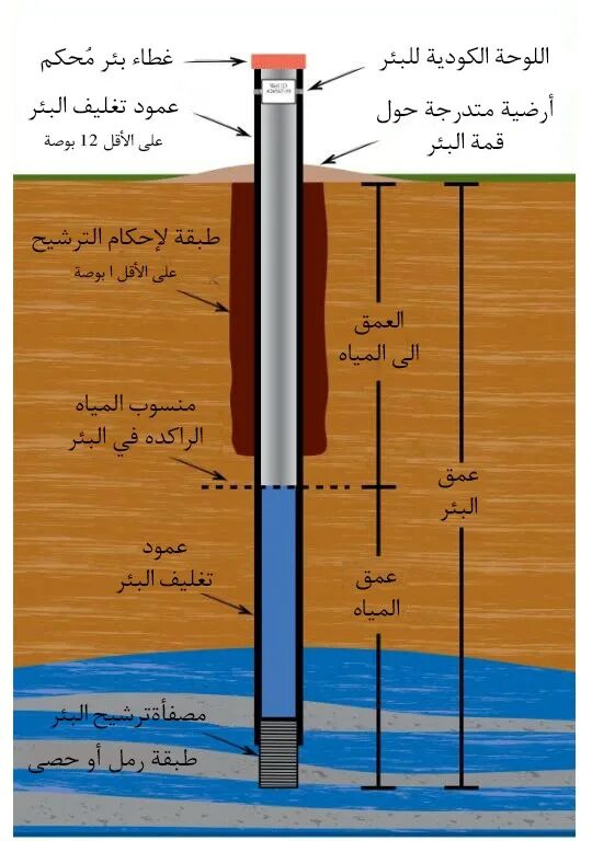 Capping well. Water well software. Well drilling processes diagram. How well.