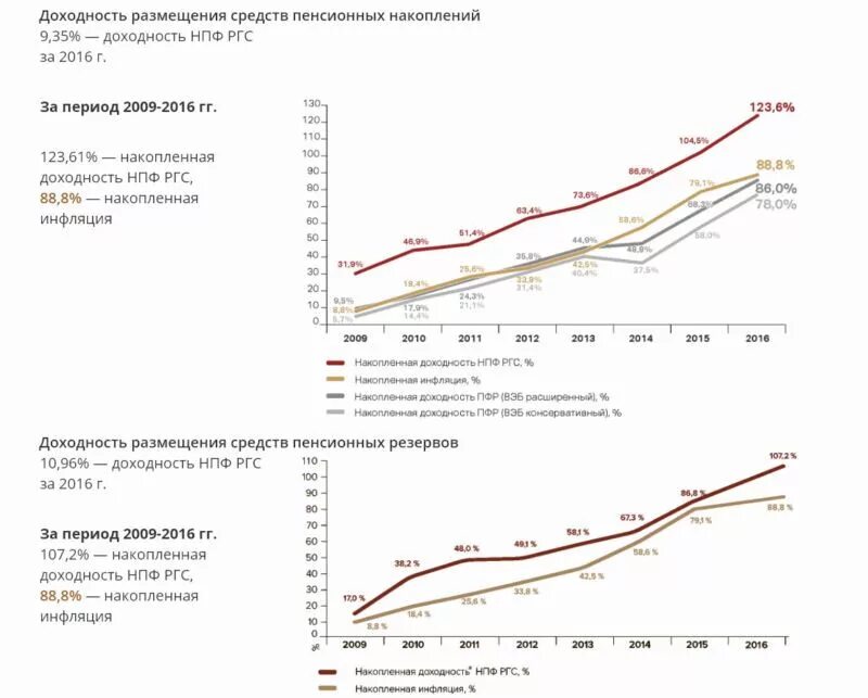 Доходность пенсионных накоплений. НПФ РГС. Росгосстрах накопительная пенсия. Росгосстрах рентабельность. Негосударственный пенсионный фонд росгосстрах.