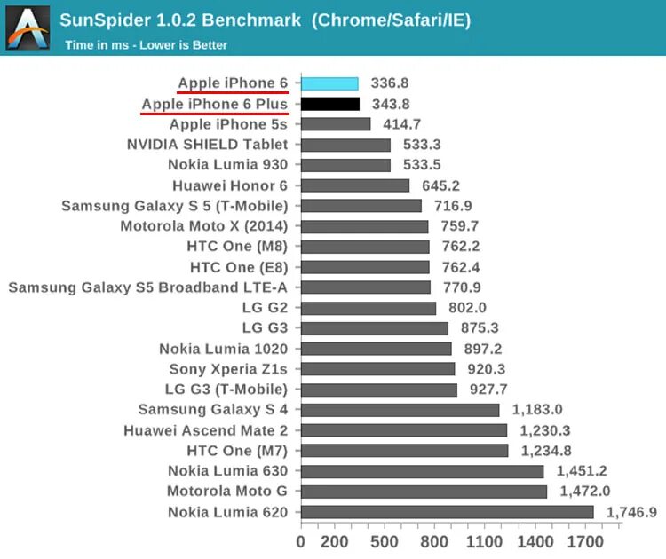 Бенчмарк айфонов. Мощность процессоров айфона. Процессоры в айфонах по моделям. Айфоны по мощности процессоров. Сравнение процессоров apple
