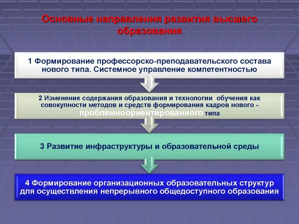 Проблемы качества в россии. Развитие системы образования. Тенденции развития высшего образования. Тенденции современного образования. Проблемы современного образования в вузах.