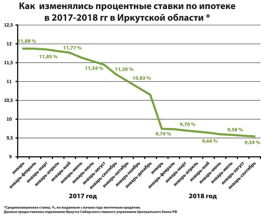 Ипотечная ставка в россии. Процентная ставка ипотеки по годам. Ставка ипотечного кредитования по годам. Ставка по ипотеке в Сбербанке по годам. Динамика ставки по ипотеке по годам.