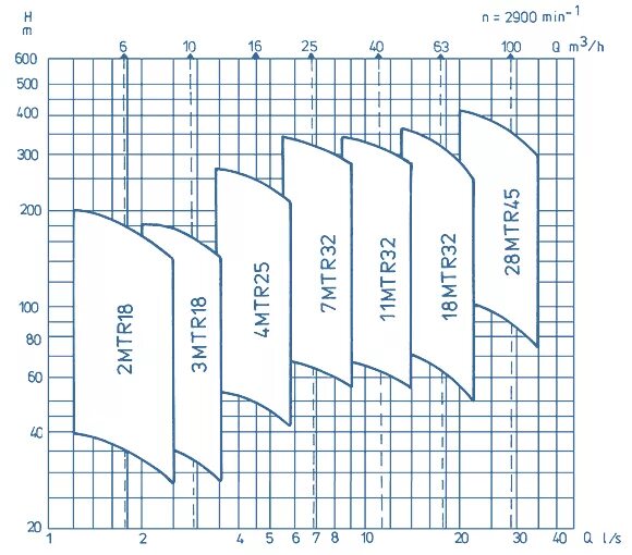 Сводный график подач и напоров насосов. Q h. Сводный график рабочих полей насосов типа д. H-q диаграмма для насоса. Q h.