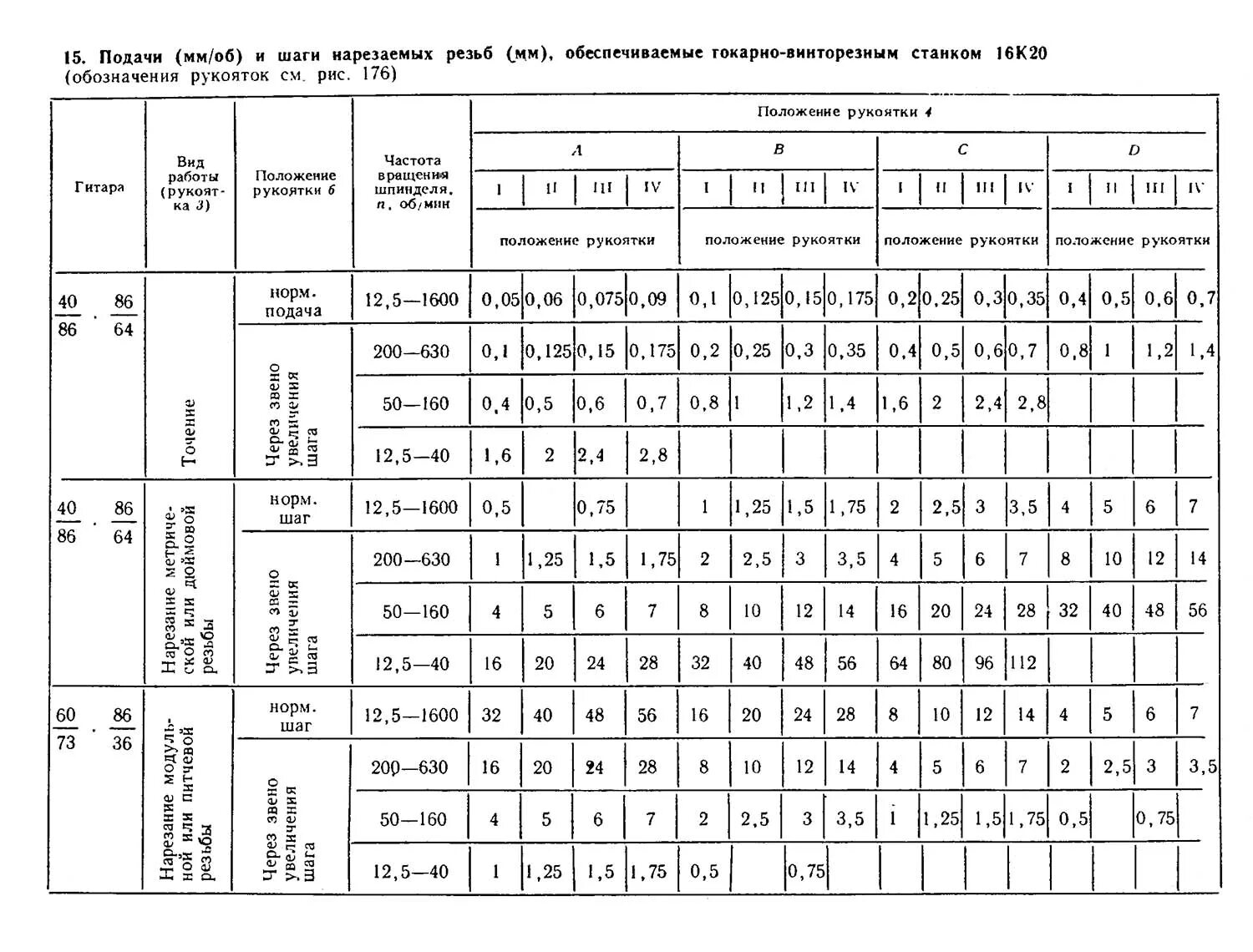 Резьба 16к20. Таблица резьб нарезаемых на станке 16к20. Таблица резьб токарного станка 1к62. Таблица резьб и подач токарно-винторезного станка 16к25. Модульная резьба таблица 16к20.