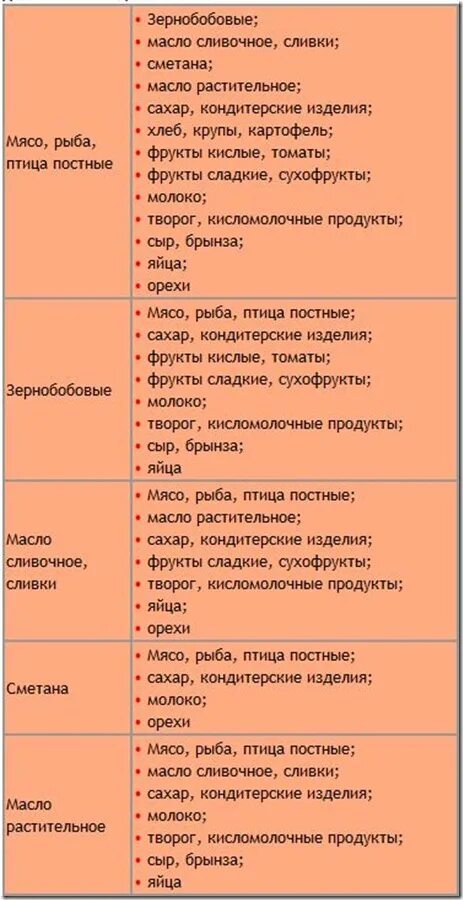 Таблица крахмалистых и некрахмалистых овощей. Овощи содержащие крахмал таблица. Фрукты крахмалистые и некрахмалистые таблица. Овощи без крахмала список и сахара. Овощи полный список