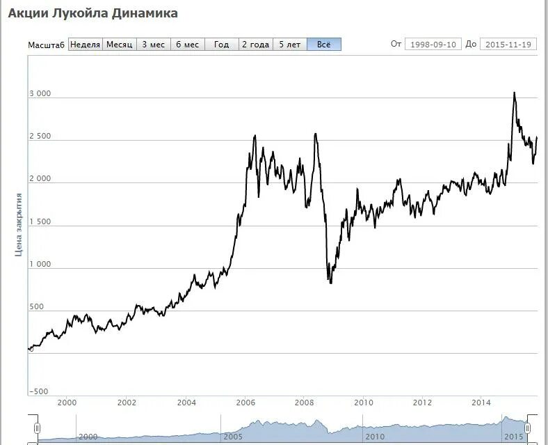 Прогноз акций лукойл на сегодня. Динамика акций Лукойла. Динамика акций Лукойла за год. Акции Лукойл график. Рост акций.