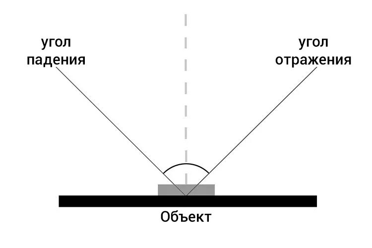 Максимальный угол отражения. Угол отражения. Угол отражения обозначается. Угол падения равен углу отражения. Угол отражения мифологии.