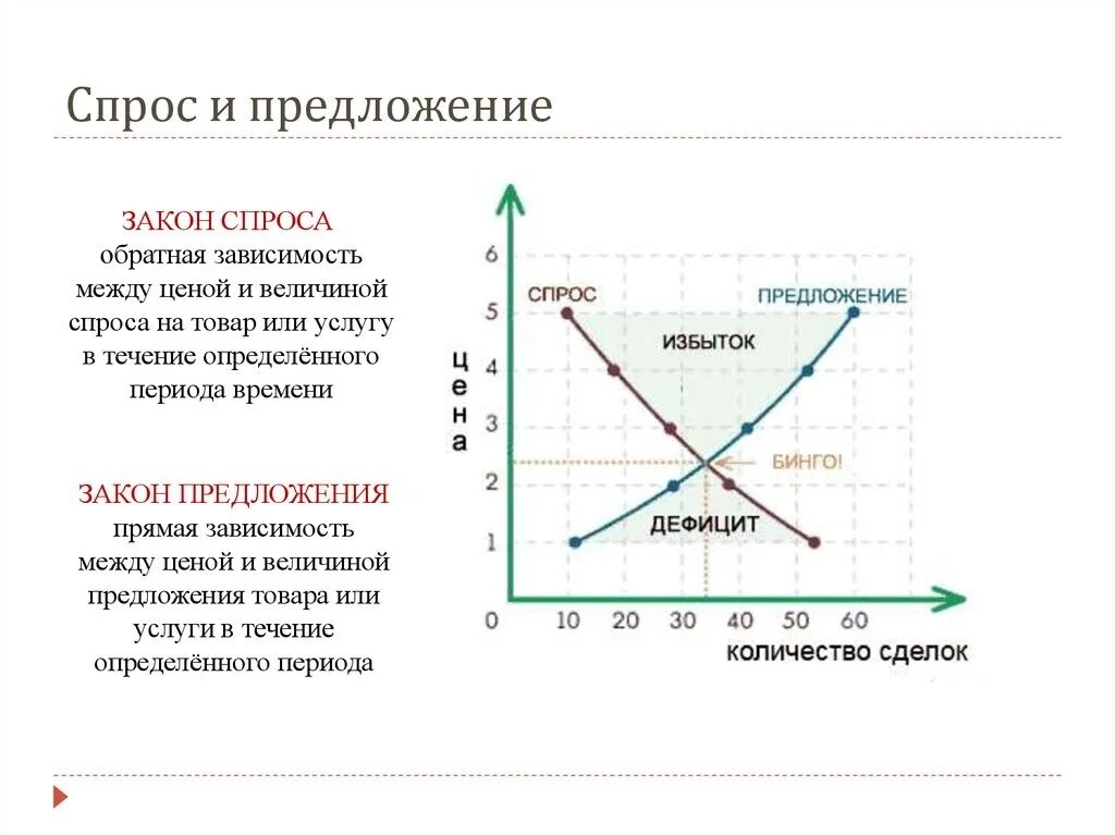 Закон спроса и предложения в экономике. Закон спроса и предложения график. Закон спроса и предложения схема. Закон спроса и закон предложения графики. Анализ изменения спроса