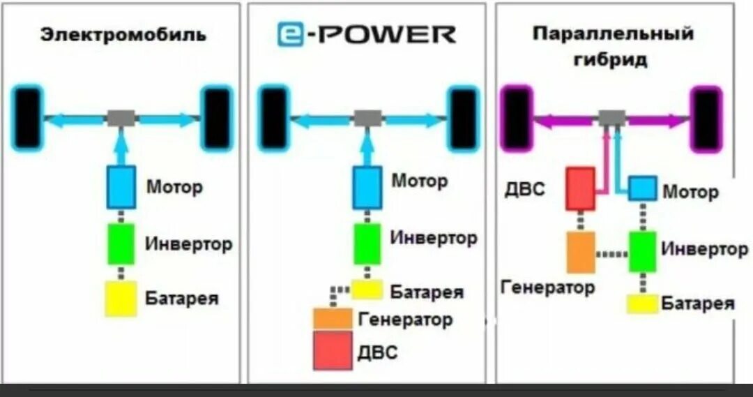 Чем отличаются гибридные. Nissan Note e-Power электродвигатель. Система e-Power. Принцип работы EPOWER. E Power принцип работы.