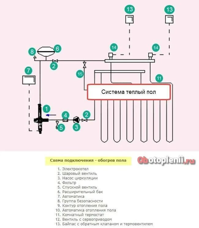 Схема подключения электрического котла и водяного пола. Схема подключения тёплого пола водяного от котла электрического. Схема подключения отопления тёплого пола электрический котёл. Схема подключения электрического котла к системе теплого пола. Отопление теплый пол электрокотел