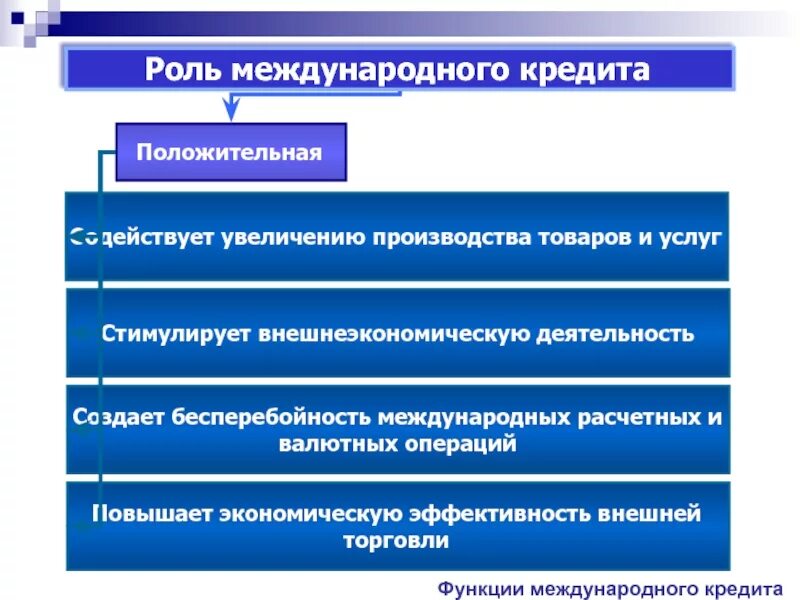 Международный банк кредит. Международный кредит презентация. Инструменты международного кредитования. Характеристика международного кредита. Кредит и кредитные отношения.