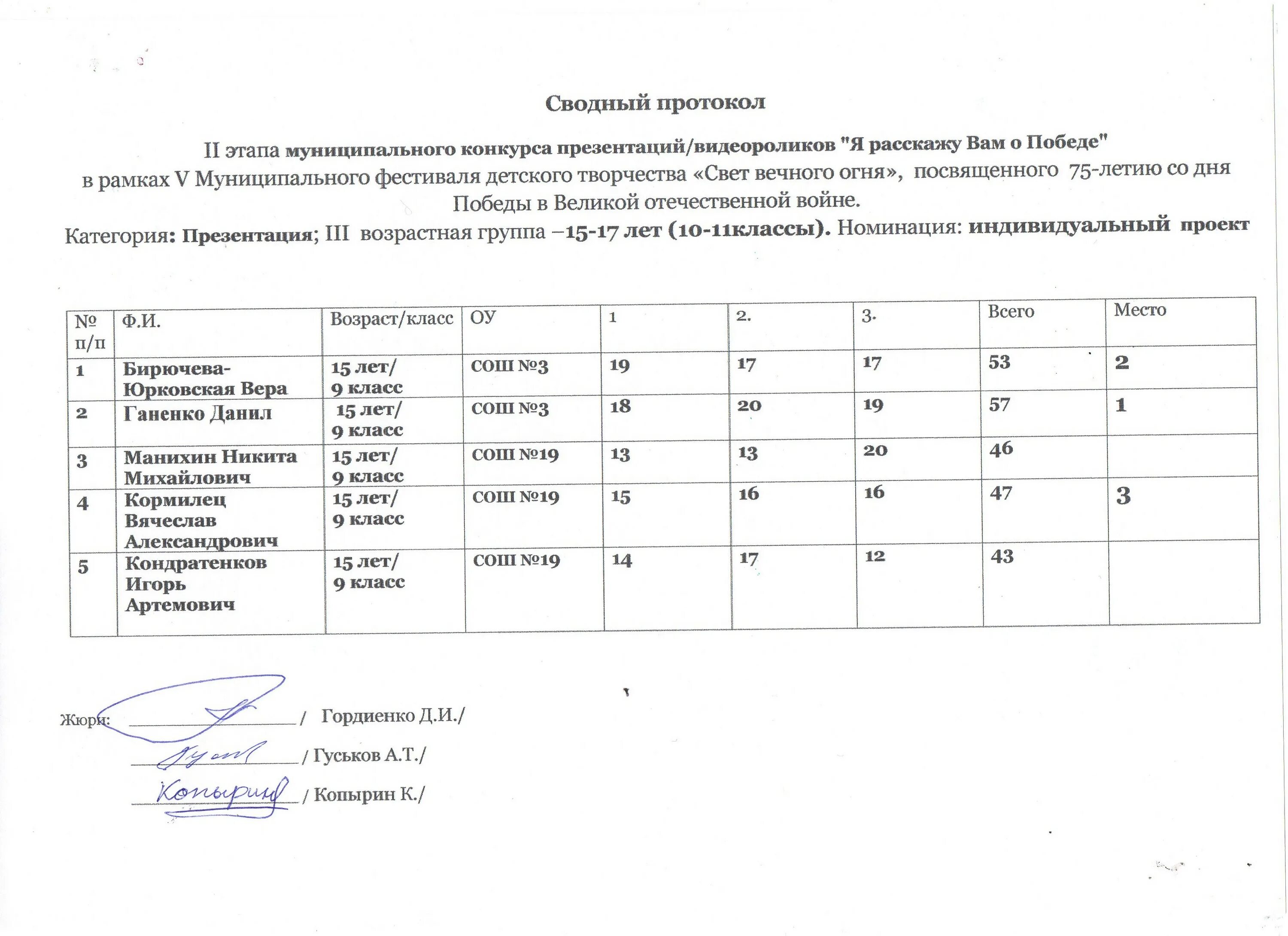 Форма протокола конкурса. Протокол конкурса. Сводный протокол конкурса. Протокол оценки конкурса. Протокол жюри конкурса.