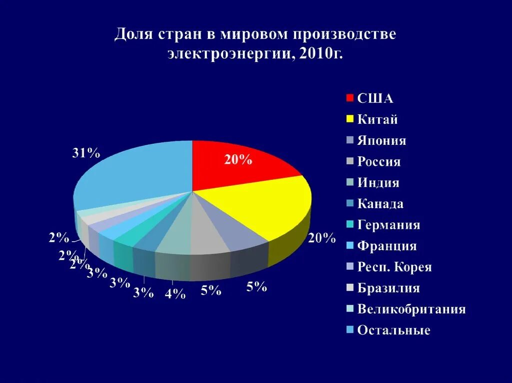 Главные страны электроэнергетики