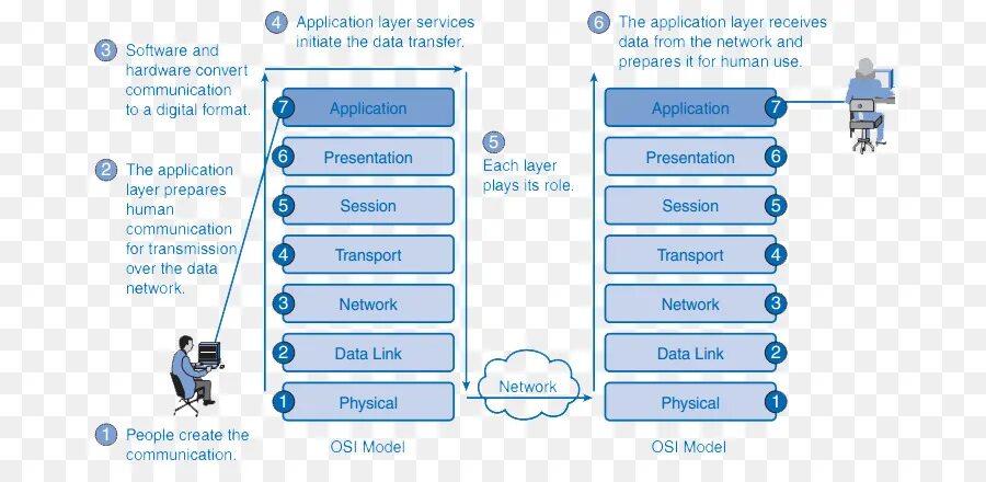 Application применение. Application layer osi. прикладной уровень osi. osi application modeli. application слой.
