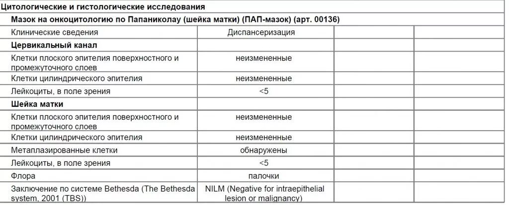 Цитологическое исследование шейки матки норма. Цитологическое исследование мазков шейки матки. Результаты цитологии шейки матки расшифровка. Показатели цитологического исследования шейки матки.