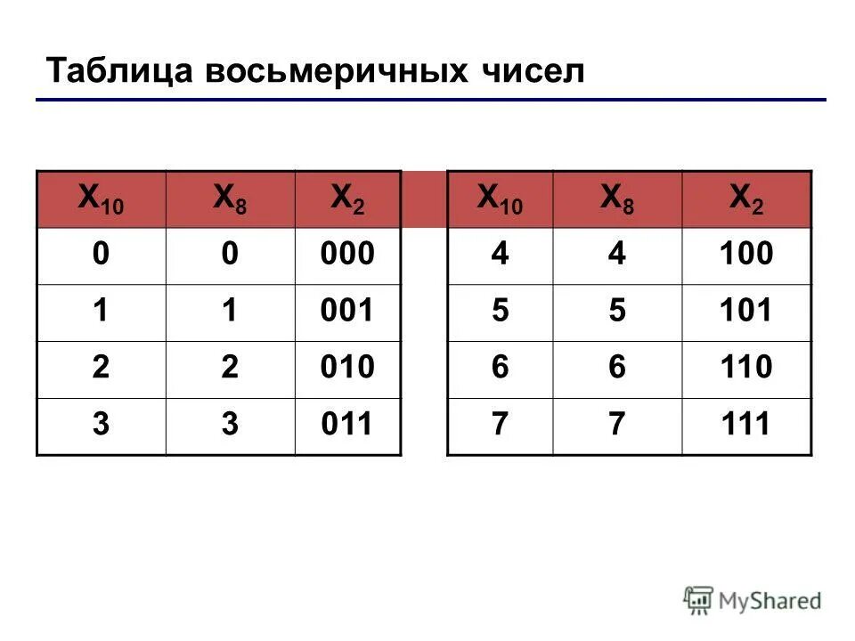 Калькулятор восьмеричных чисел. Таблица восьмеричных чисел. восьмеричная сс таблица. таблица из восьмеричных чисел. алфавит 8сс.