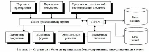 Построение ис
