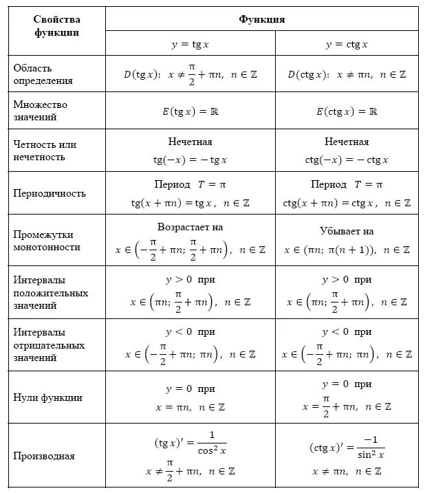 Функция свойства функции формула. Основные тригонометрические функции их свойства. Свойства тригонометрических функций. Характеристики тригонометрических функций. Назовите основные свойства тригонометрических функций..