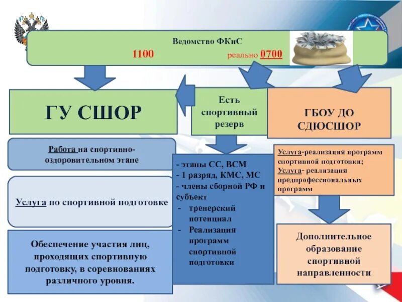 Подготовка спортивного резерва. Структура подготовки спортивного резерва в РФ. Структура подготовки спортивного резерва в РФ кратко. Подготовки спортивных резервов в России. Этапы подготовки соревнования