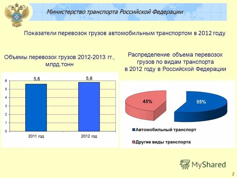 Показатели перевозки грузов. Структура грузоперевозок автомобильным транспортом в России. Объем перевозок грузов. Объём перевозок грузов автомобильного транспорта. Объем перевозок автомобильного транспорта.