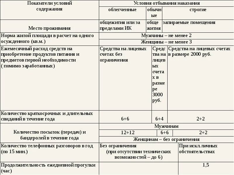 Режим в условиях исправительных учреждений. Норма жилой площади на осужденного. Условия содержания исправительных учреждениях. Схема условия отбывания в исправительной колонии. Условия содержания в колонии особого режима.