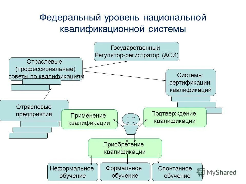 Развитие профессиональных квалификаций. Оценочные комиссии формируются при выборе. Современная система профессионального образования в россии. Развитие профессиональных квалификаций. Развитие профессиональных квалификаций.
