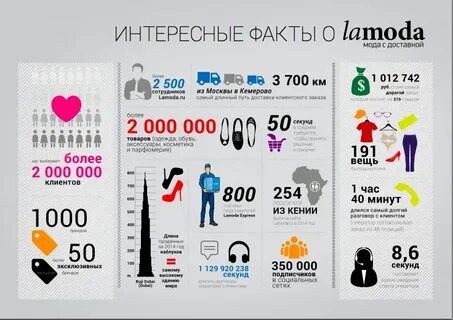Сколько пользователей посещает сайт lamoda в месяц