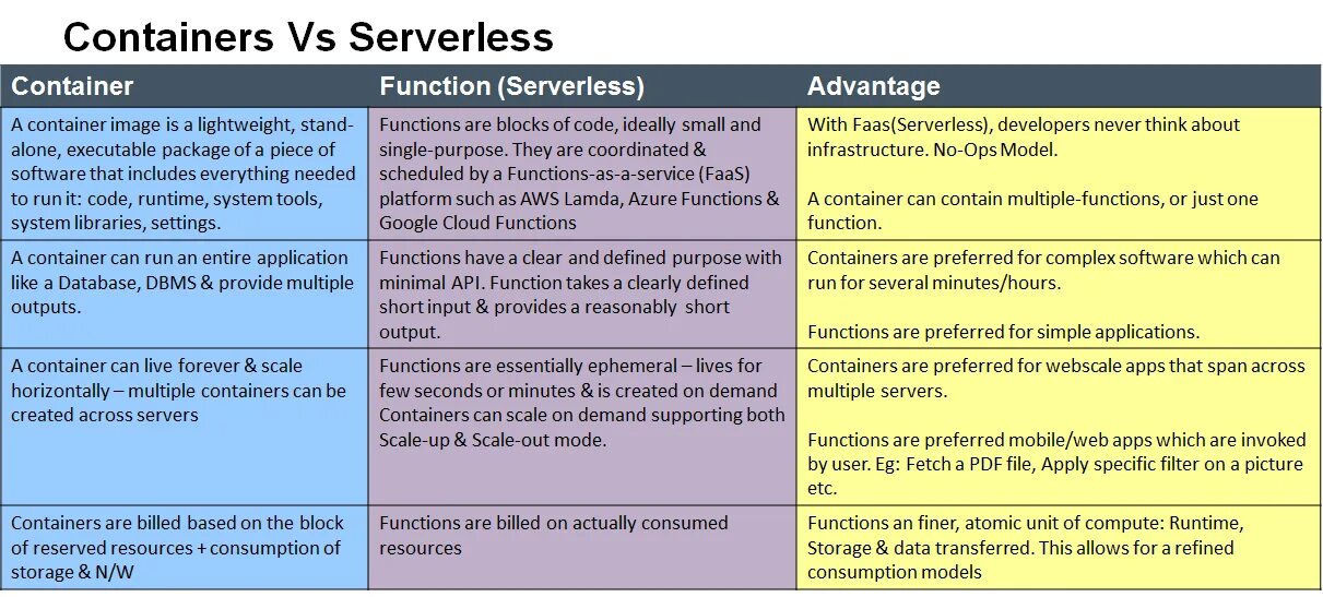 Functioning posts. Serverless Containers. Функции one. Отличие one ones. Функции multiple.