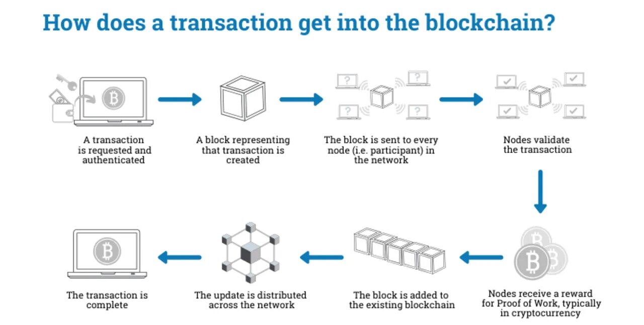 Blockchain. Blockchain transaction. Криптография и блокчейн. Транзакции в блокчейне. Зашифрованная транзакция в блокчейне при голосовании