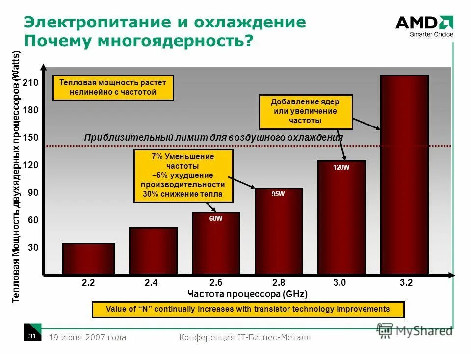 Рынки тепловой энергии. Тепловая мощность процессора. Причины многоядерности. Проблема нарастающей мощности.