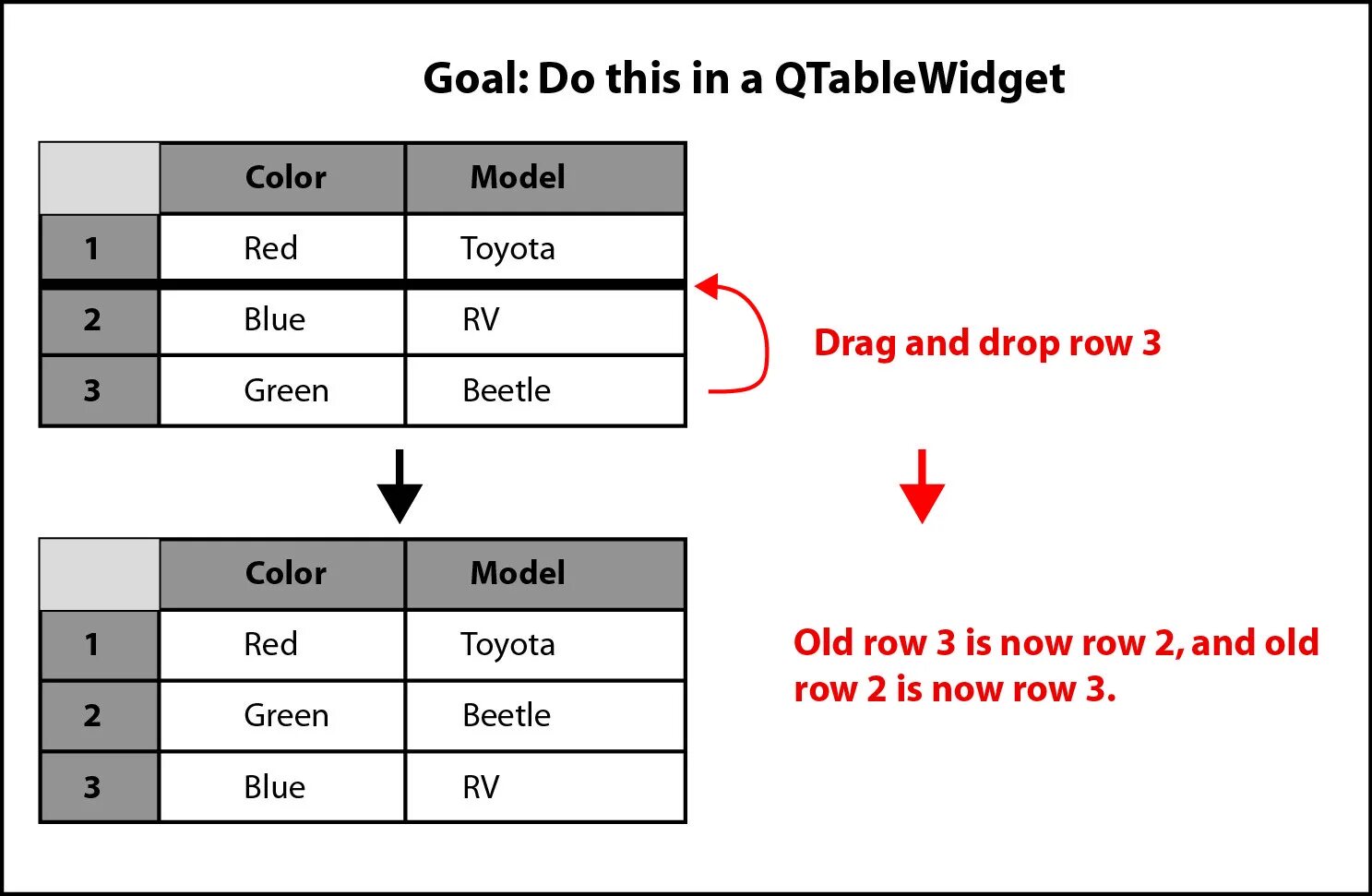 Drop rows. QTABLEWIDGET delete Row and column. QTABLEWIDGET количество строк в ячейке. Python qt Drag n Drop.