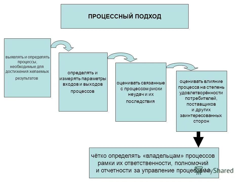 Применение процессного подхода. Методы процессного управления. Цель процессного подхода в менеджменте. Процессный подход в менеджменте схема. Процессный подход достижения.