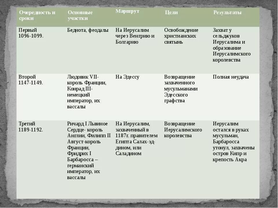 История 6 класс параграф 15 16 таблица. Крестовые походы 1096-1270 таблица. Крестовый поход 1096-1099 таблица. Таблица по истории 6 класс первый крестовый поход. Таблица крестовые походы 1 3 4.