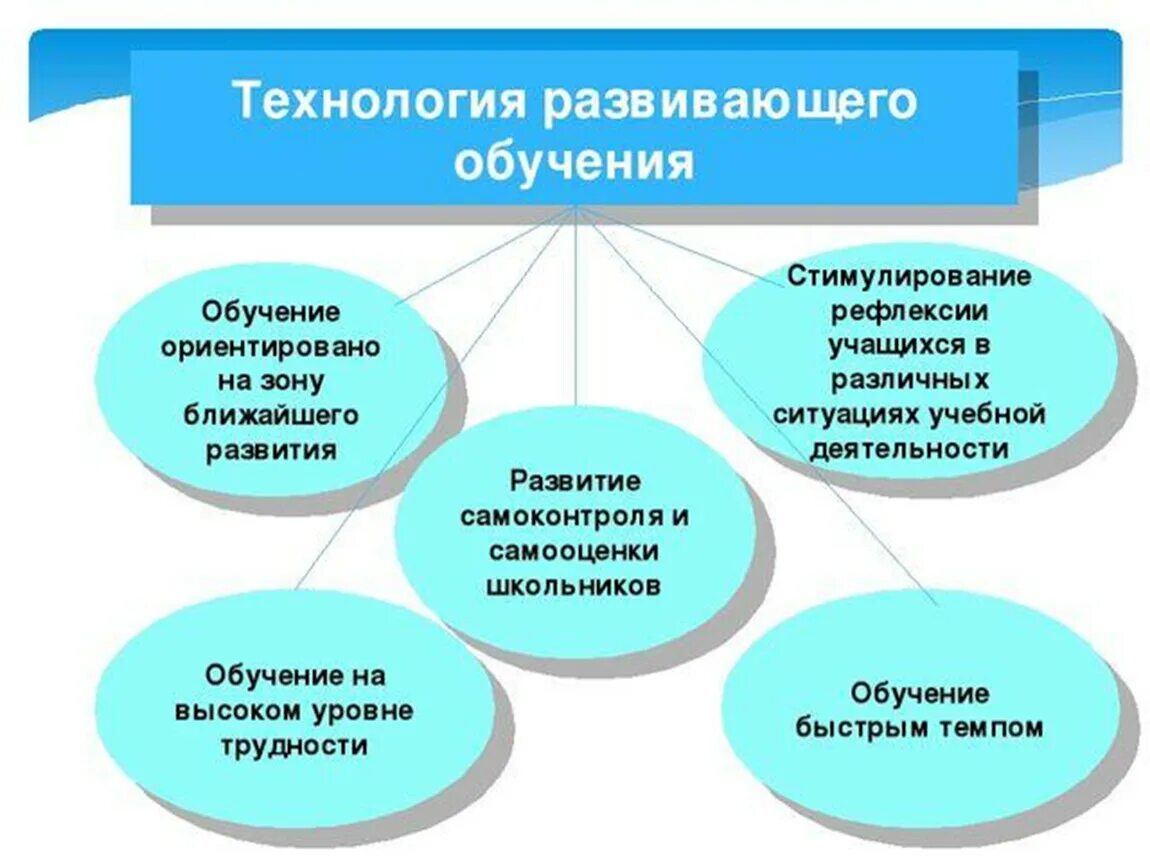 Развивающие технологии на уроках технологии. Технология развивающего обучения. Технология развивающего обучения схема. Технология развивающего обучения это в педагогике. Развивающее обучение в ДОУ.