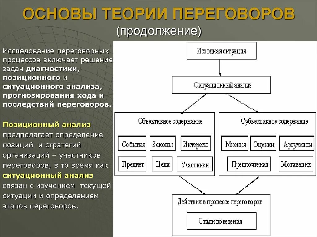 Основы переговорного процесса. Структура переговорного процесса. Переговорный процесс теория и практика. Теория переговоров. Структура переговоров