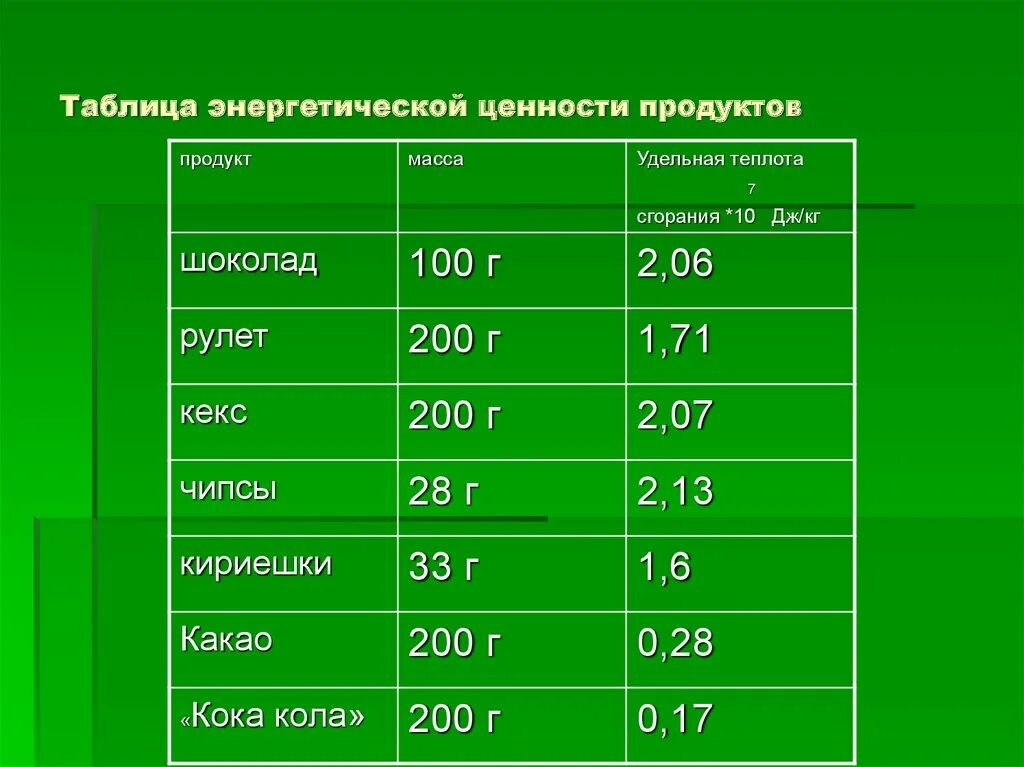 Пдк сероводорода в воздухе. Энергетическая ценность таблица. Таблица энергетическая энергетическая ценность продуктов. Таблица энергетической ценности продуктов. Таблица ценности Энергетиков.