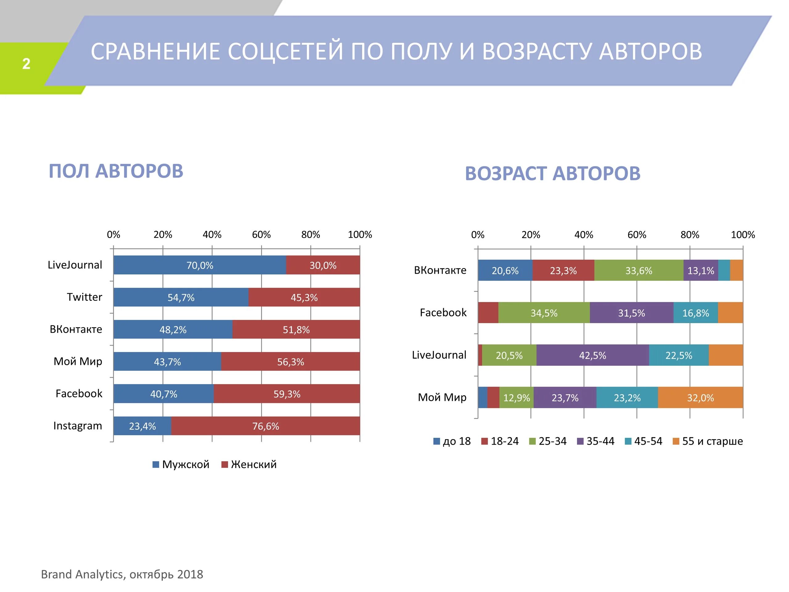 Анализ использования социальных сетей. Анализ социальных сетей по возрасту пользователей. Сравнительная таблица социальных сетей. Социальные сети таблица.